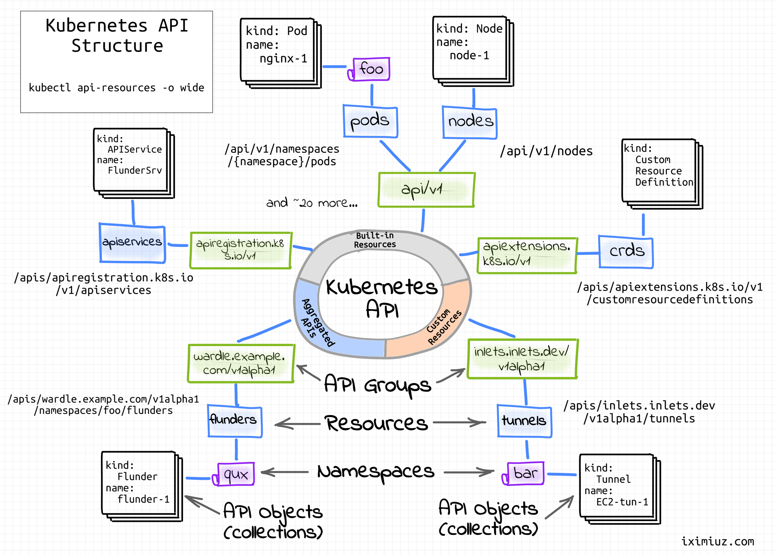 kubernetes-api-structure.png