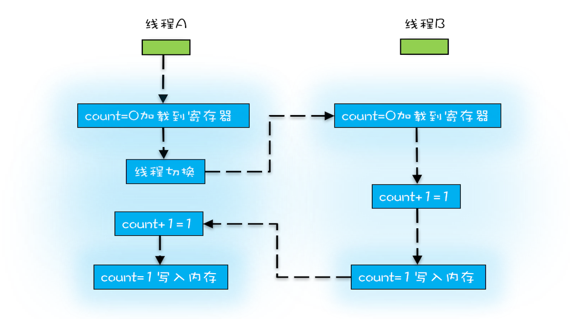 java-thread-switch-problem.png